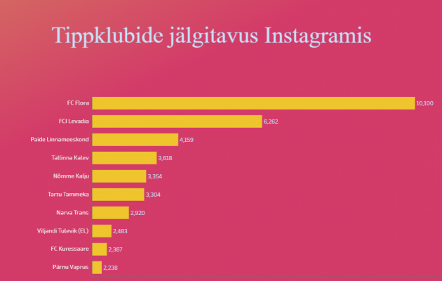 Premium liiga liidermeeskonda Florat jälgitakse Instagramis enim. Tabel: Raul Ojassaar