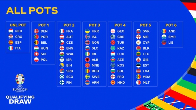 Loosipotid enne valikgruppide loosimist. Eesti kuulus koos Läti ja Leeduga viiendasse gruppi. Graafika: UEFA