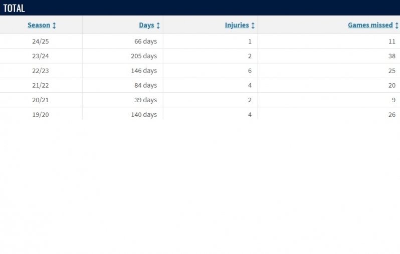 Transfermarkti andmed.