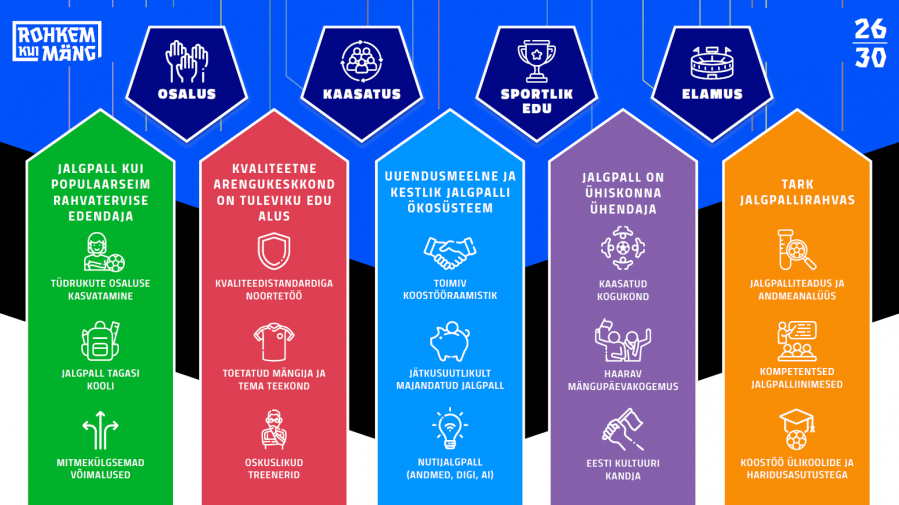 Jalgpalliliidu uue strateegia p&otilde;hisuunad.